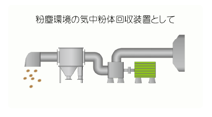 粉塵環境の気中粉体回収装置として