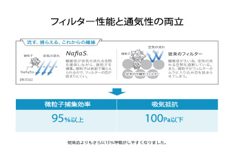 NafiaS®-N95 フィルターの特徴